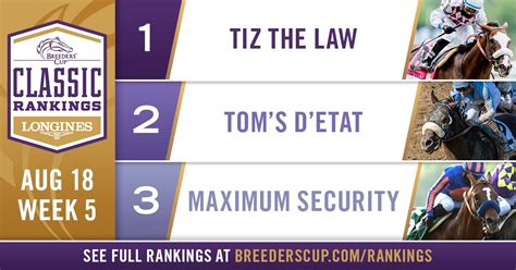 Tiz The Law Retains Top Spot In Longines Breeders Cup Classic Rankings