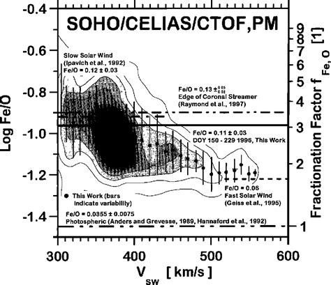 Figure 4 From The Fe O Elemental Abundance Ratio In The Solar Wind As