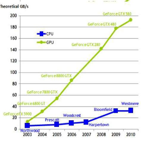 Memory Bandwidth For Cpu And Gpu Nvidia 12 Download Scientific