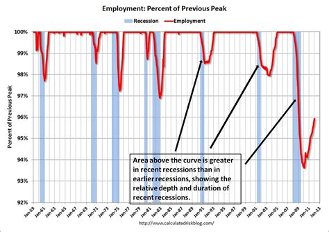 Wonky Thoughts Job Recovery After The Great Recession Its Different
