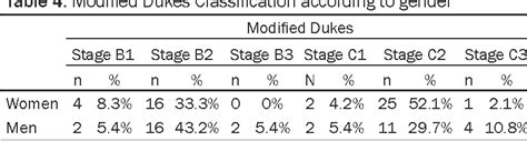 Table From TNM And Modified Dukes Staging Along With The Demographic Characteristics Of
