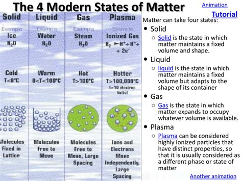 States Of Matter Overview Examples Expii