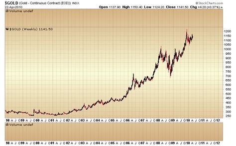 Gold Scents On The Brink Of An Asset Explosion Ii