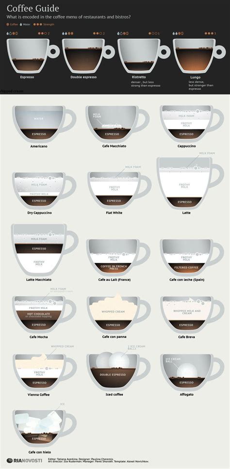 People take their coffee very seriously, and choose their the truth is, so much goes into making a cup of coffee. The Ultimate Guide to Espresso & Coffee Drinks | LC Living