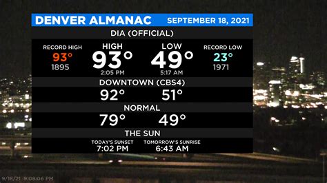 Denver Tied 126 Year Old Record High Saturday Lands In Top 5 For 90