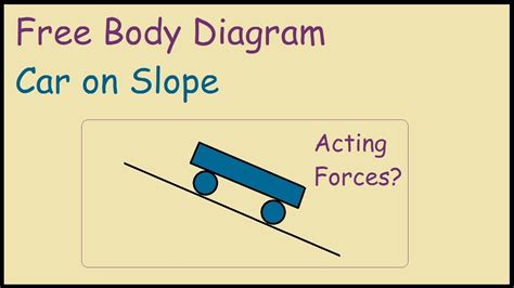 We have saved your chart image online on imgur.com. Free Body Diagram of car on a slope - YouTube