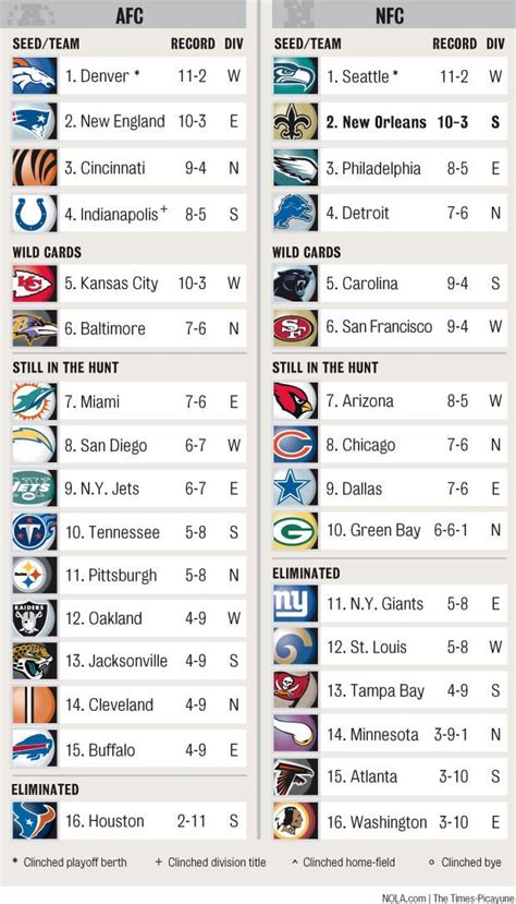Nfl Playoff Picture Standings Chart Saints
