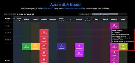 Azure Sla Chart