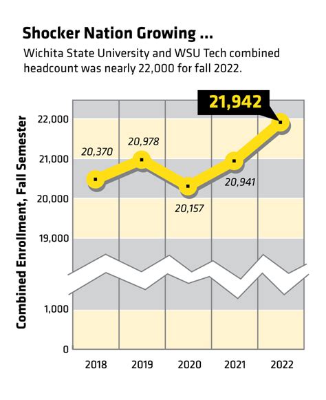 Enrollment Increases At Wichita State Thanks To Focus On Student