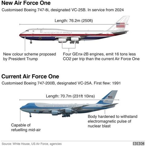 President Biden Selected The Livery Of The Next Air Force One Vc 25b
