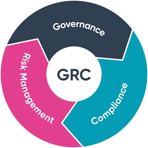 What Is A Governance Risk And Compliance Grc Culture Defense