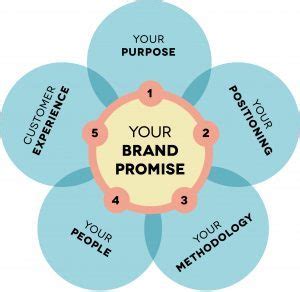 Brand Promise Make It Keep It Deliver It Consistently IWB Magazine