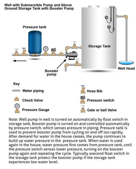How Well Water Pump And Pressure Systems Work