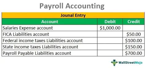 Payroll Accounting What Is It Journal Entries Importance