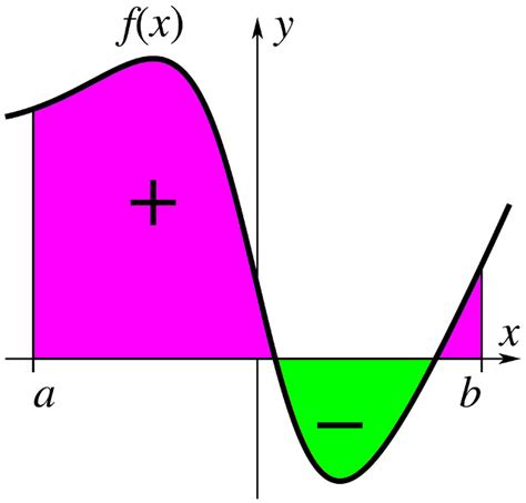 How To Calculate A Definite Integral X