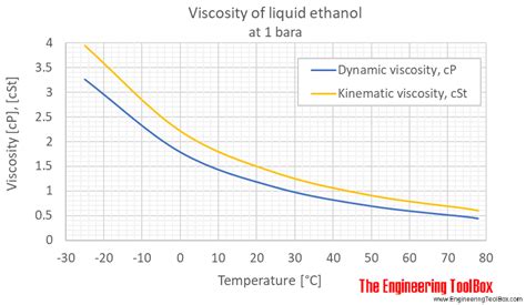 A brief education on viscosity. Ethanol - Dynamic and Kinematic Viscosity