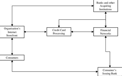 Transaction Processing Cycle Download Scientific Diagram