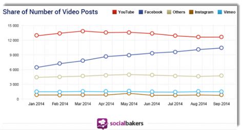 Facebook Video Views: Lies, Damned Lies, and Statistics | Facebook video, Social media trends ...