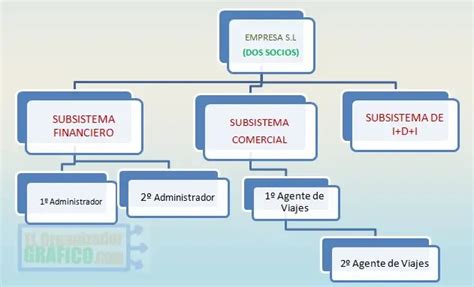 ᐈ Organigrama De Una Agencia De Viajes Y Sus Funciones