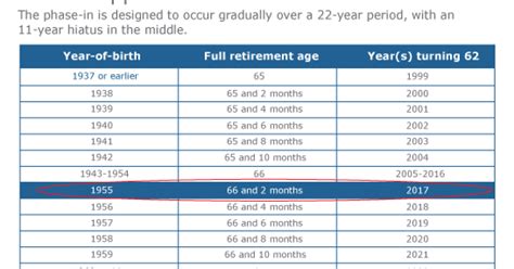 Social Security Full Retirement Age Early Retirement