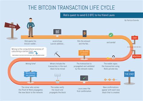 Finally, be aware that bitcoin purchases are not instantaneous like many other equity purchases seemingly are. Answers to frequently asked Bitcoin questions