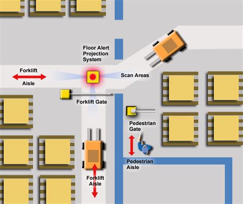 Trucker path's top competitors are waze, keeptruckin and drivewyze. Forklift Intersection Management Options | Cisco-Eagle