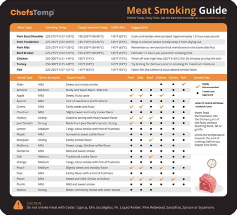 Smoked Meat Times And Temperature Chart