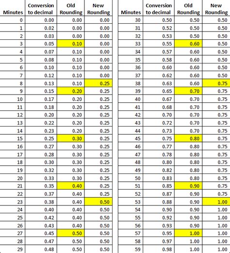 Payroll Solutions Payroll Solutions Minute Conversion Chart