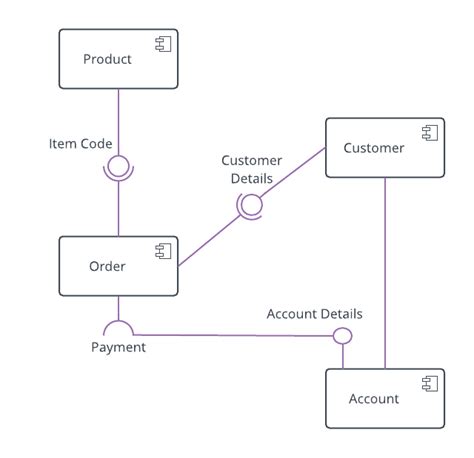 online shopping component diagram example | Component ...