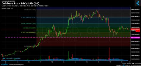 If you squint, you might be able to see the difference. Coinbase Pro BTC/USD Chart - Published on Coinigy.com on ...