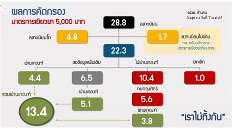 อีก 2.4ล้านคน รอรับเงินเยียวยาเราไม่ทิ้งกัน 5,000 บาท. 'เราไม่ทิ้งกัน' ตรวจสอบสถานะ 'เงินเยียวยา' 5,000 บาท 9-10 ...