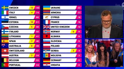 ESC 2023: So stimmten die deutsche Jury und das Publikum ab | eurovision.de