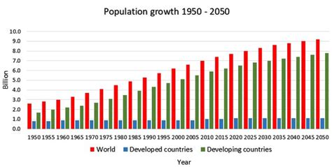 Feeding The World In 2050 And Beyond Part 1 Productivity Challenges