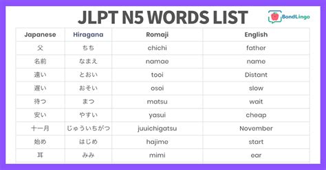 Learn hiragana, katakana, and kanji with free online jlpt quizzes and study resources to help you remember and understand japanese. JLPT N5 Vocabulary list