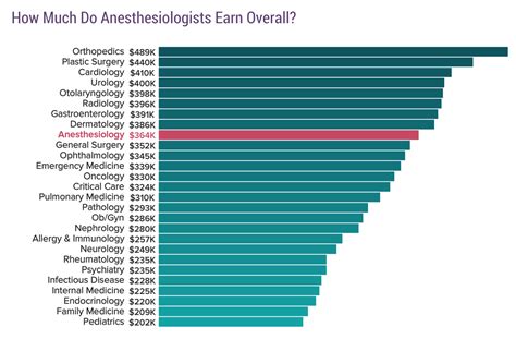 Annual Salary Of A Anesthesiologist