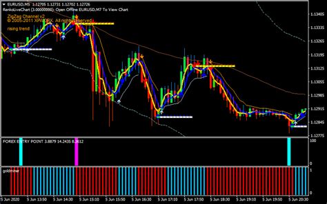 Renkolivechart_v3.0 is an mt4 indicator that can be used to generate offline renko charts. Forex Renko Chart Swing Trading Strategy for MT4 (WITH ...