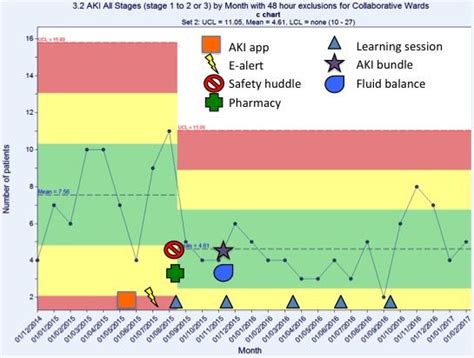 Number Of Acute Kidney Injury Aki Stage 1 Progressing To Either Aki