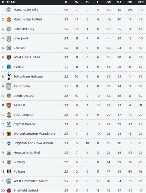 Premier League Title Race Over For Man United Liverpool And Chelsea