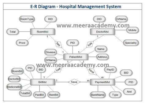 Er Diagram For A Hospital Management System