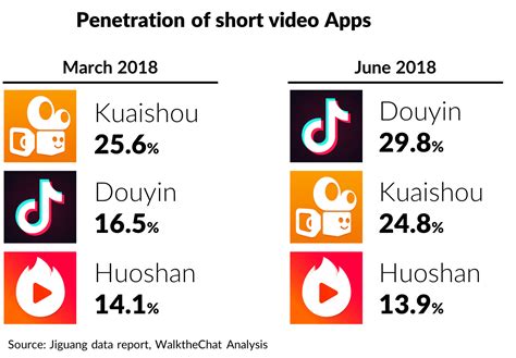 In addition to it, there are transcoding costs and s3 storage costs. How Douyin became China's top short-video App in 500 days ...