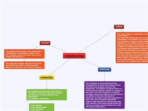 Canterbury Tales Mind Map