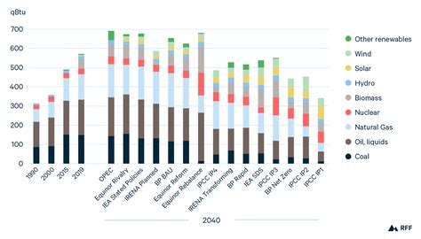 Global Energy Outlook 2021 Pathways From Paris