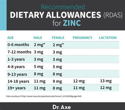 Zinc Deficiency Symptoms Causes Risk Factors And More In 2020 Zinc