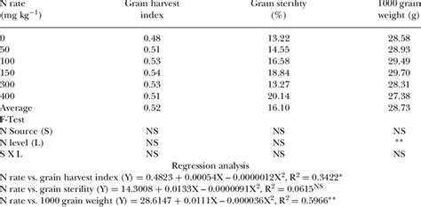 Influence Of N Sources And Rates On Grain Harvest Index Grain
