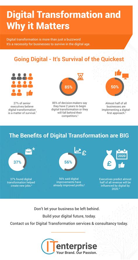 Infographic Why Digital Transformation Is Important It Enterprise