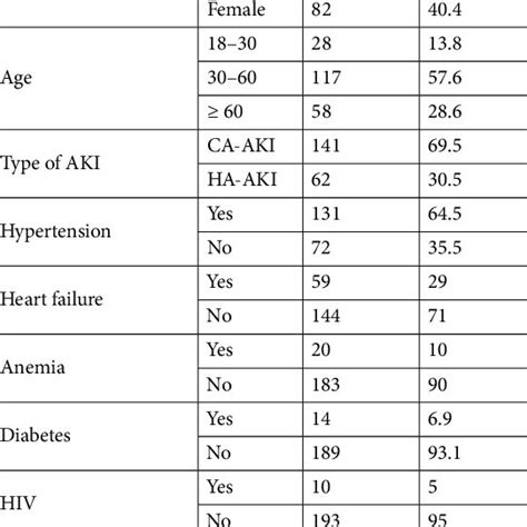 Laboratory Values For Aki Patients At Jmc From April August 2019 N