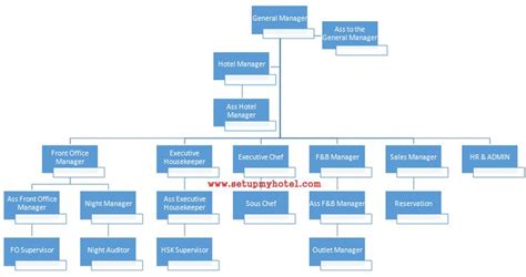1 hotel organizational chart board of directors general manager executive assistant manager human. Hotel Organization Chart Sample (With images ...