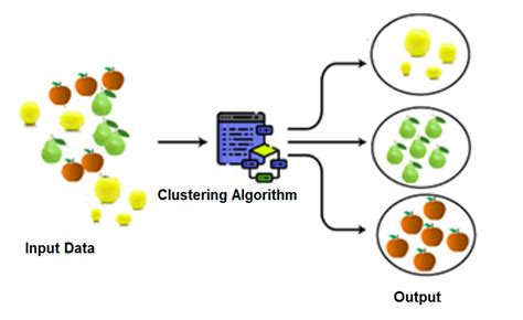 Clustering In Machine Learning Learnetutorials