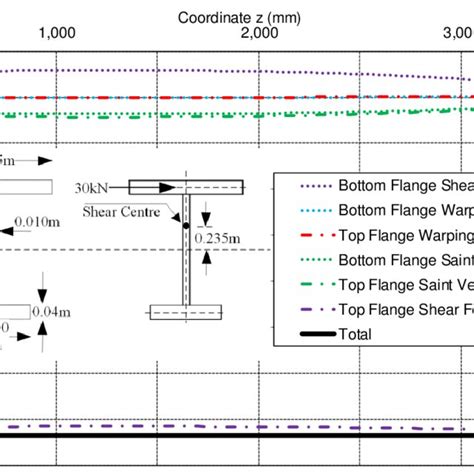 Shear Energy Conjugate The Twisting Moments Induced By The 30kn Force