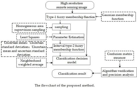 Supervised classification is based on the idea that a user can select sample pixels in an image that are representative of specific classes and then direct the image processing software to use these training sites as references for the classification of all other pixels in the image. Remote Sensing | Free Full-Text | Supervised ...